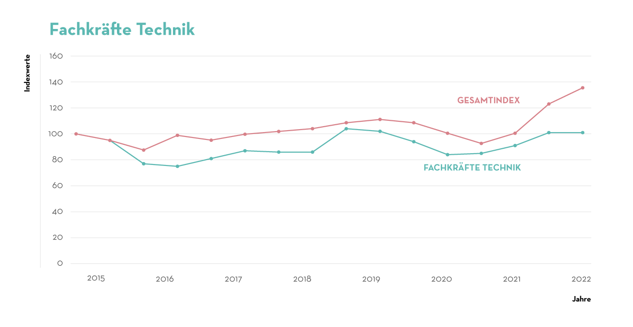 Fachkraefte Technik Fachkraefte Technik