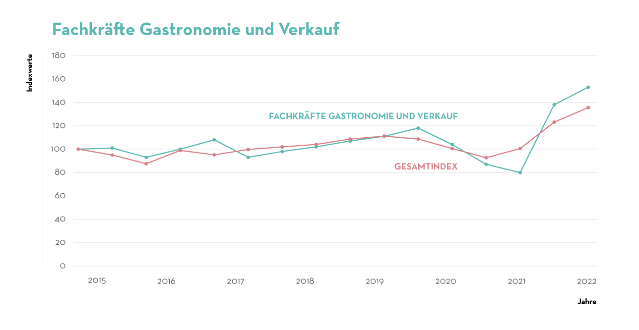 Fachkrfte Gastronomie und Verkauf Fachkrfte Gastronomie und Verkauf