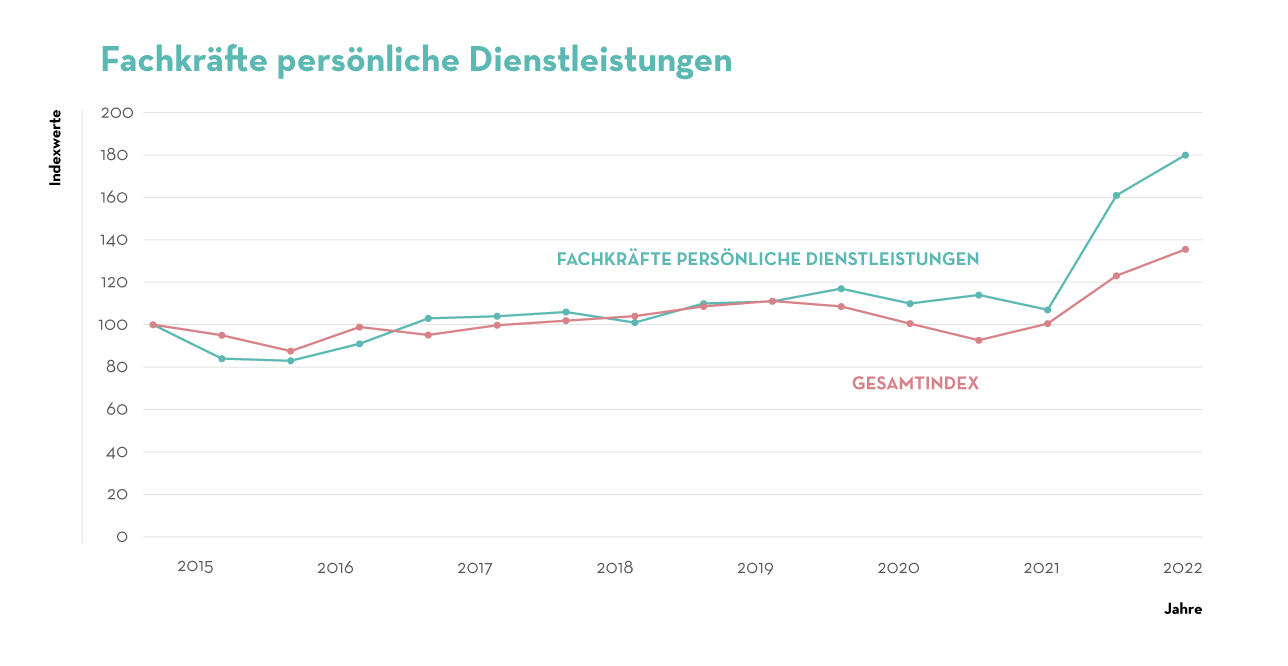 Fachkrfte persnliche Dienstleistungen (1)