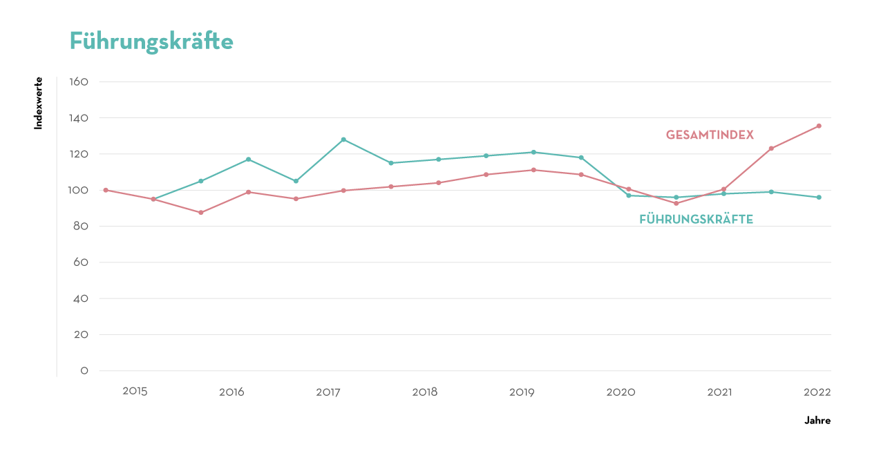 Fuehrungskraefte Fuehrungskraefte