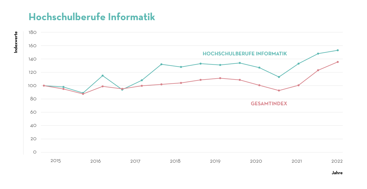 Hochschulberufe Informatik Hochschulberufe Informatik