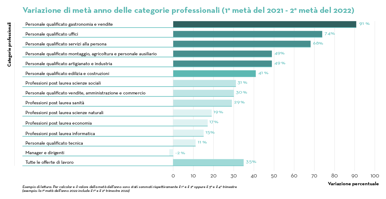Variazione di meta anno delle categorie professionali Variazione di meta anno delle categorie professionali