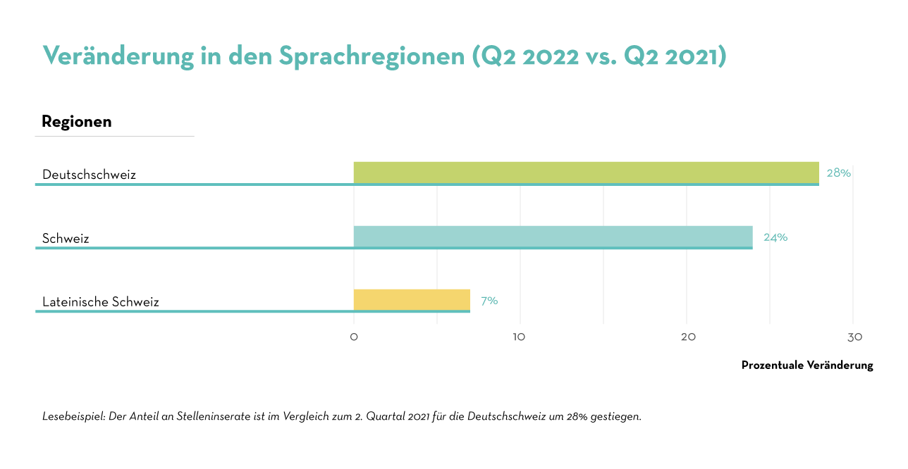 Vernderung in den Sprachregionen Vernderung in den Sprachregionen