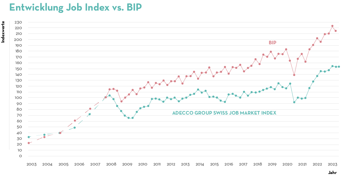 TAG 06 2023 Job Index Q2 BIP Graph1 DE TAG 06 2023 Job Index Q2 BIP Graph1 DE