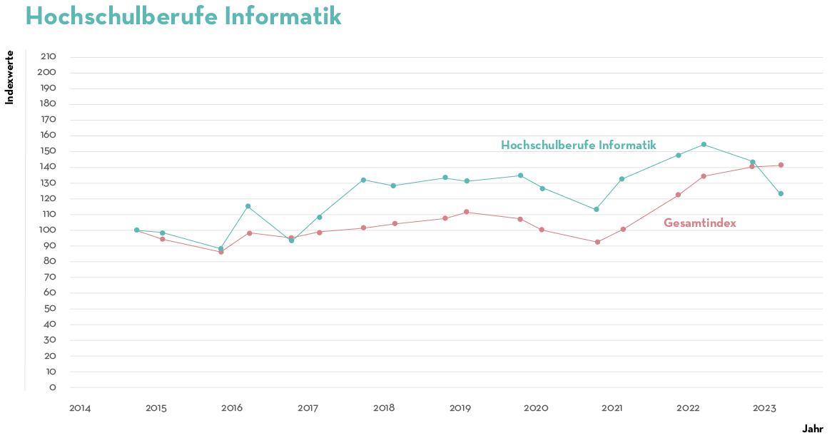 TAG 2023 Job Index Q2 TAG 2023 Job Index Q2