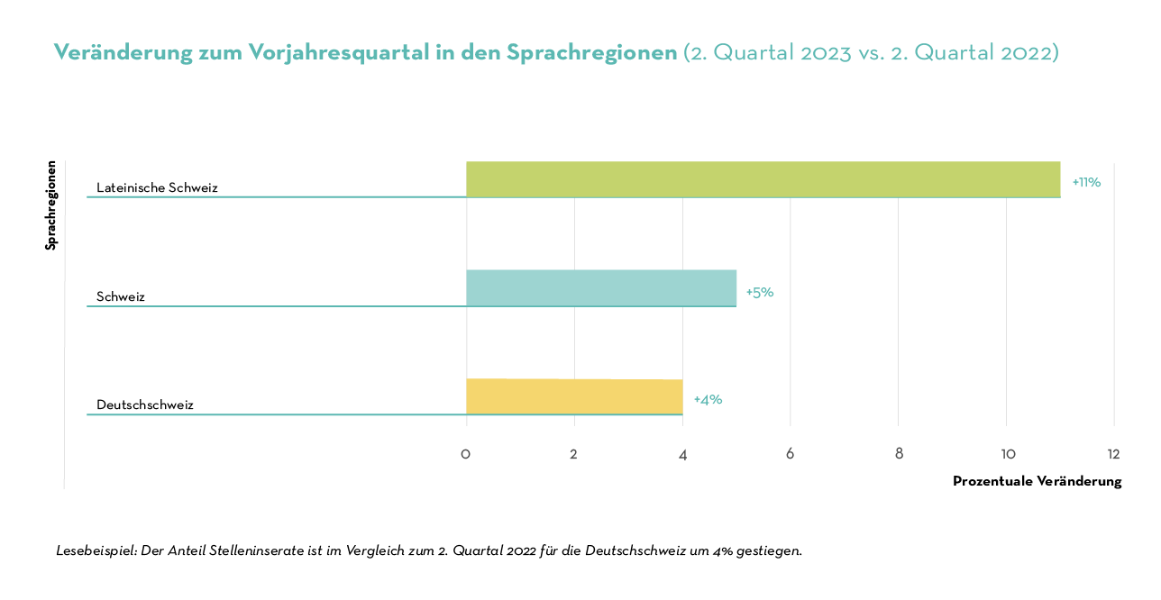 TAG SW Anzahl Sprachen Grafik Job Index Q2 2023 TAG SW Anzahl Sprachen Grafik Job Index Q2 2023