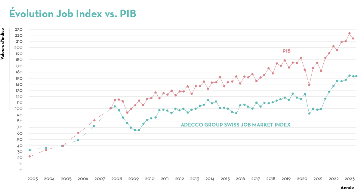 TAG SW EU 06 2023 Job Index Q2 BIP Graph1 FR TAG SW EU 06 2023 Job Index Q2 BIP Graph1 FR