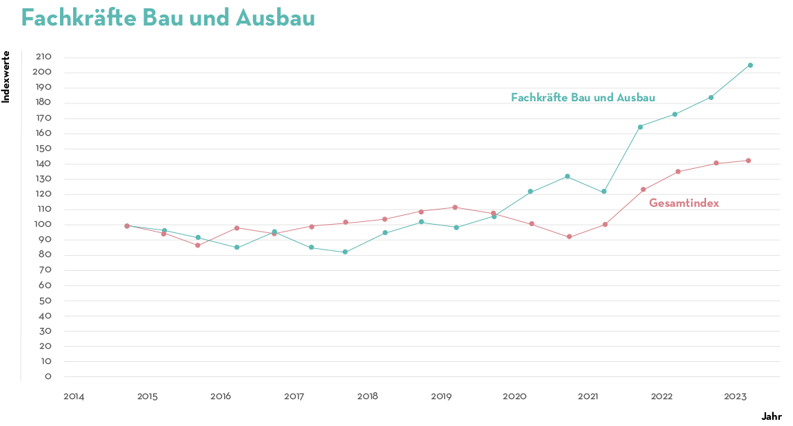 TAG SW EU 06 2023 Job Index Q2 Graph4 DE V2 TAG SW EU 06 2023 Job Index Q2 Graph4 DE V2