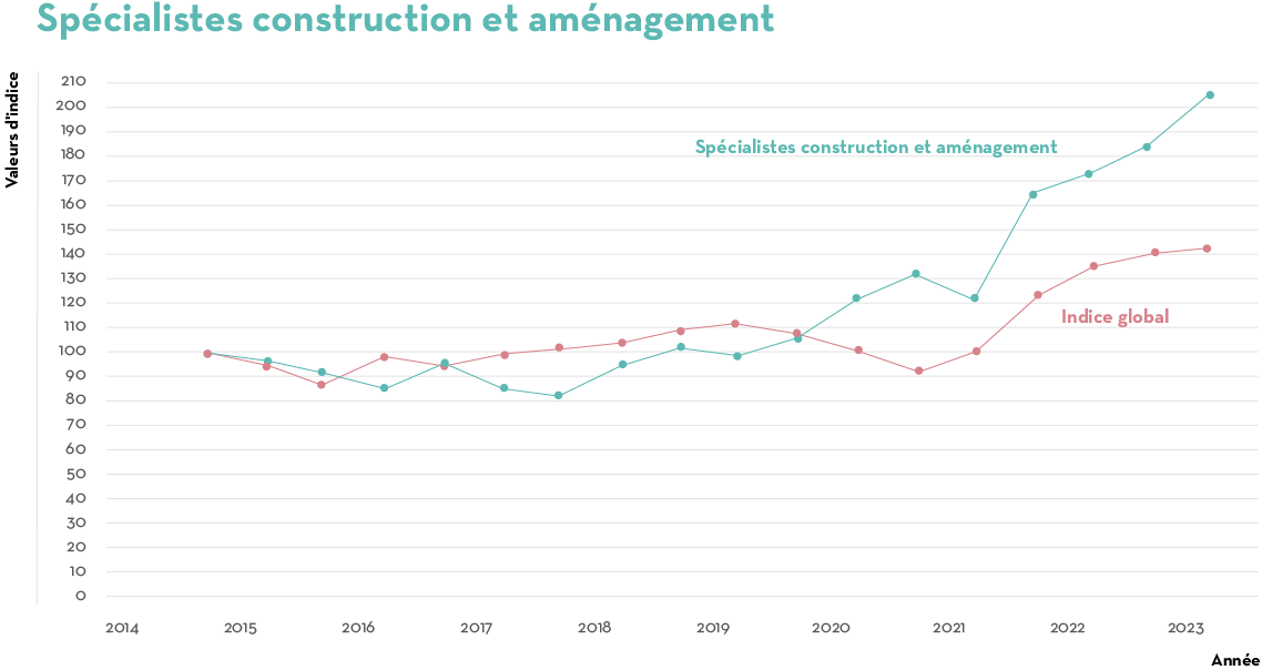 TAG SW EU 06 2023 Job Index Q2 Graph4 FR V2 TAG SW EU 06 2023 Job Index Q2 Graph4 FR V2