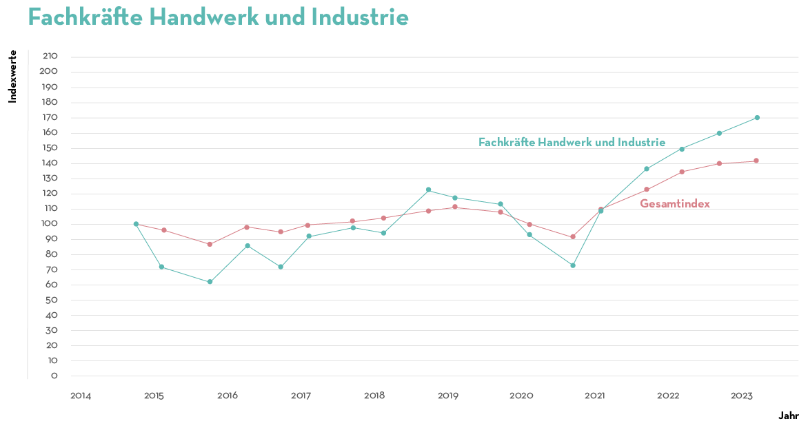 TAG SW EU 06 2023 Job Index Q2 Graph5 DE V2 TAG SW EU 06 2023 Job Index Q2 Graph5 DE V2