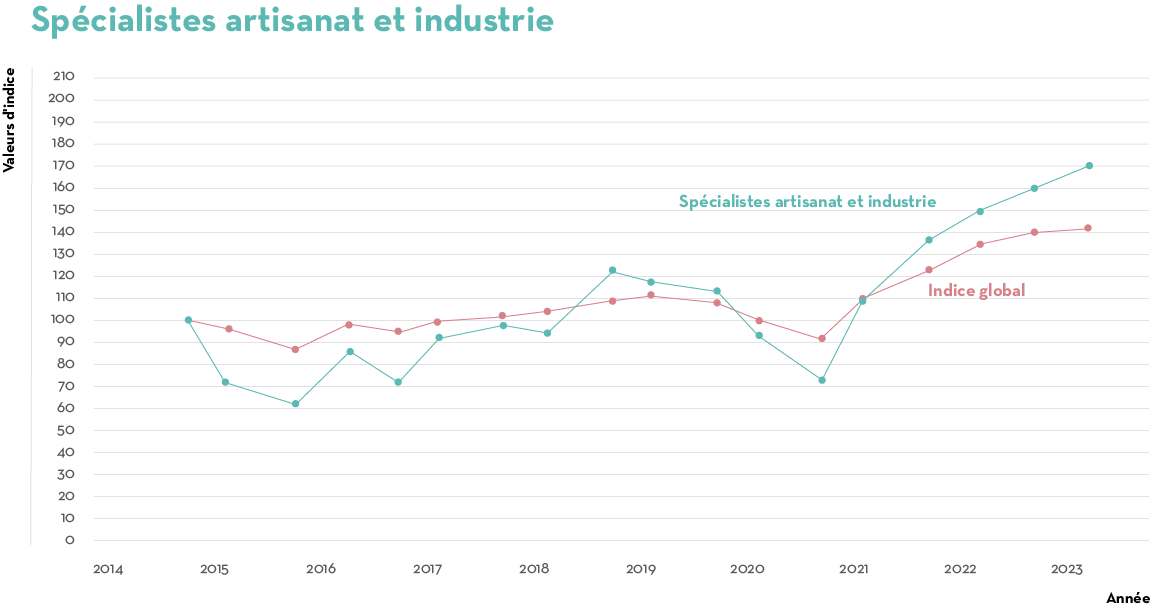 TAG SW EU 06 2023 Job Index Q2 Graph5 FR V2 TAG SW EU 06 2023 Job Index Q2 Graph5 FR V2