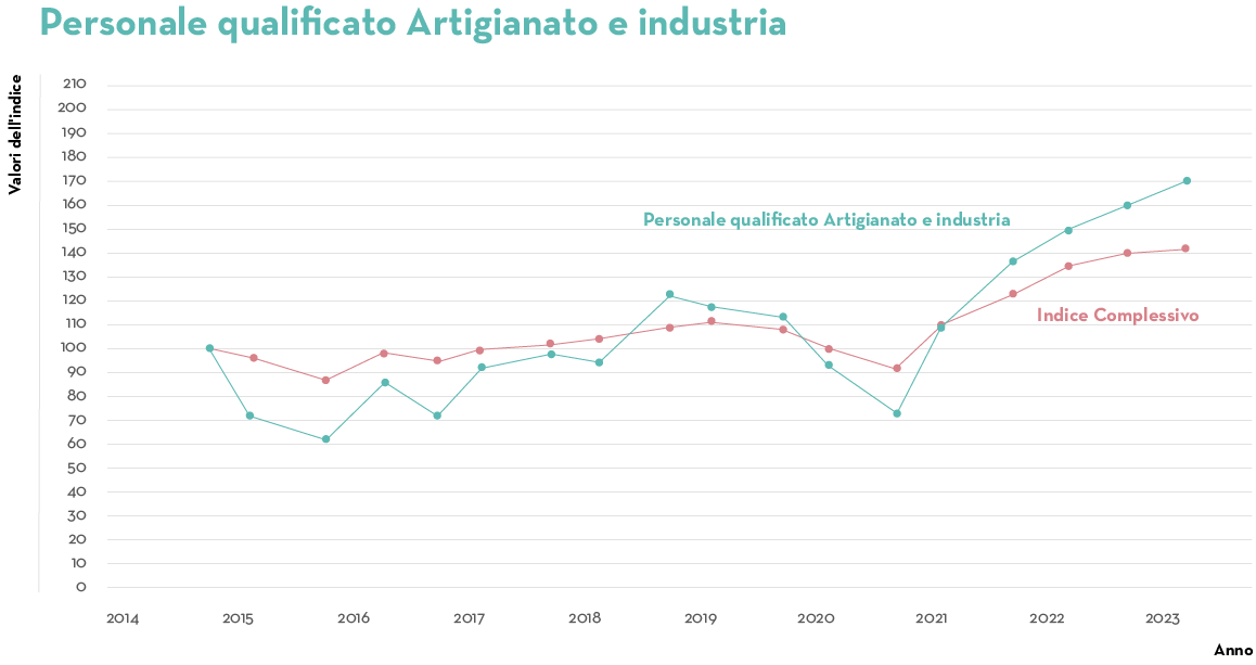 TAG SW EU 06 2023 Job Index Q2 Graph5 IT (1)