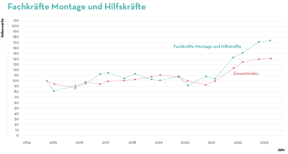 TAG SW EU 06 2023 Job Index Q2 Graph6 DE V2 TAG SW EU 06 2023 Job Index Q2 Graph6 DE V2