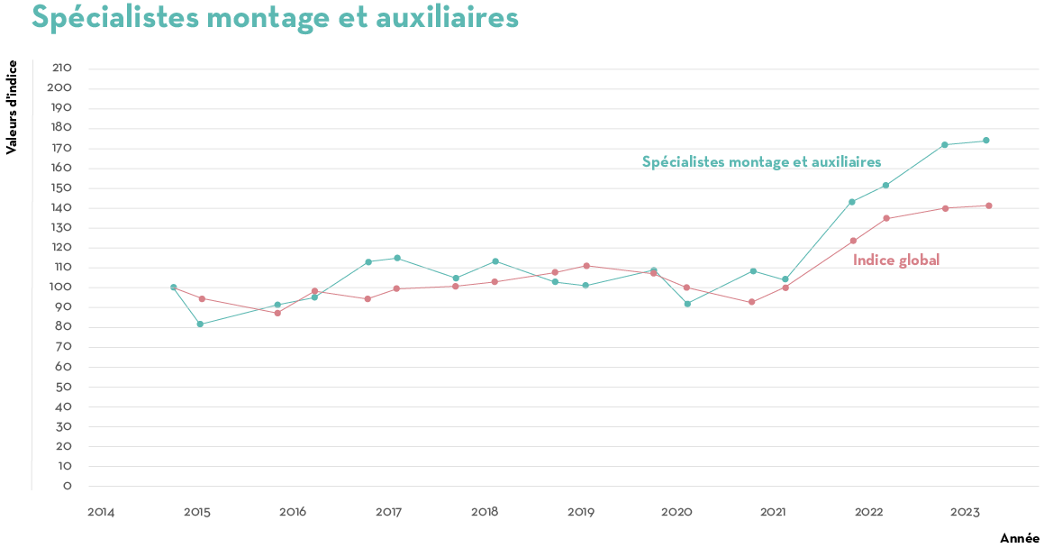 TAG SW EU 06 2023 Job Index Q2 Graph6 FR V2 TAG SW EU 06 2023 Job Index Q2 Graph6 FR V2
