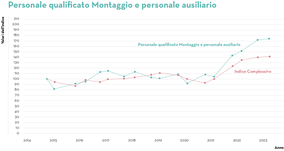 TAG SW EU 06 2023 Job Index Q2 Graph6 IT TAG SW EU 06 2023 Job Index Q2 Graph6 IT