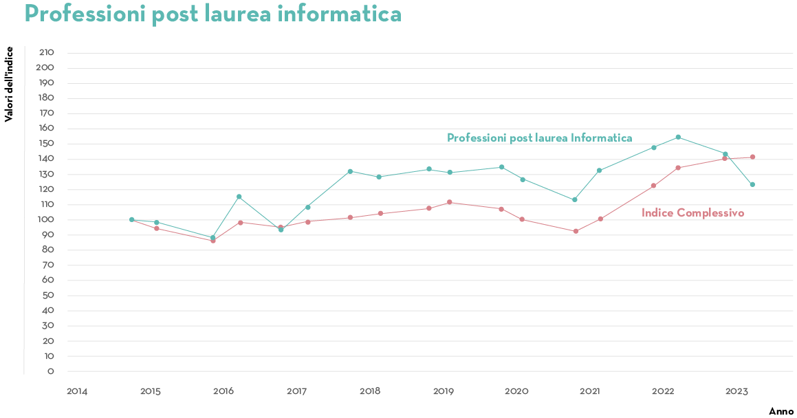 TAG SW EU 06 2023 Job Index Q2 Graph7 IT V2 TAG SW EU 06 2023 Job Index Q2 Graph7 IT V2