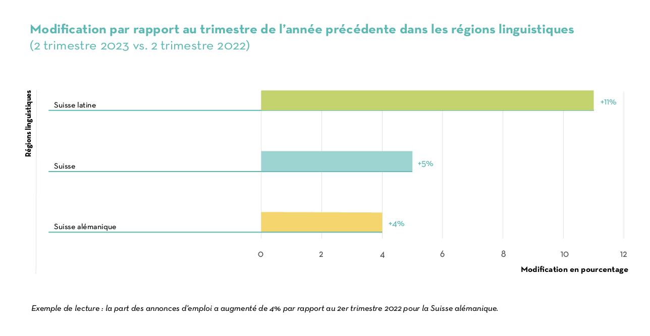 TAG SW Job Index Q2 2023 - Languages FR TAG SW Job Index Q2 2023 - Languages FR