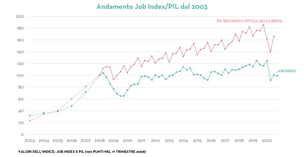 Andamento-Job-Index-PIL-dal-2003-1024x530 Andamento-Job-Index-PIL-dal-2003-1024x530