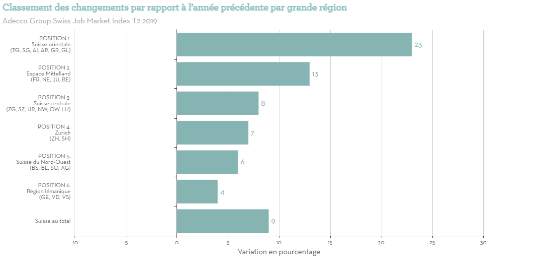 Classement des changements par rapport  lanne prcdente par grande rgion (3)