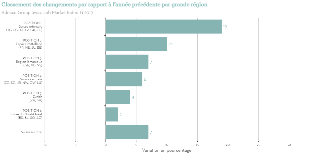 Classement des changements par rapport lanne prcdente par grande rgion Classement des changements par rapport lanne prcdente par grande rgion