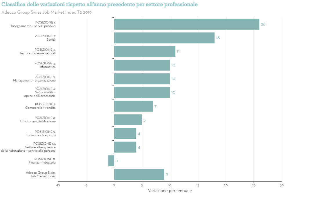 Classifica delle variazioni rispetto allanno precedente per settore professionale
