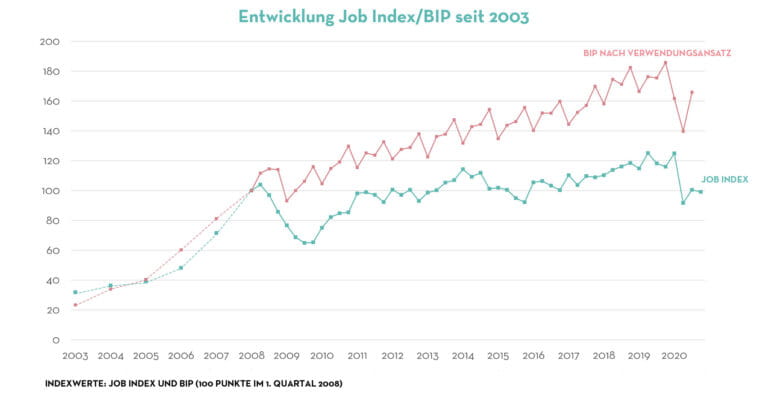 Entwicklung-Job-Index-BIP-seit-2003-768x397 Entwicklung-Job-Index-BIP-seit-2003-768x397