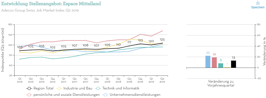 Entwicklung Stellenangebot - Espace Mittelland Entwicklung Stellenangebot - Espace Mittelland