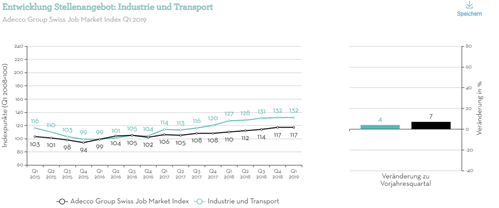 Entwicklung Stellenangebot - Industrie und Transport