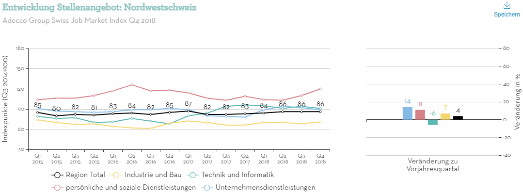Entwicklung Stellenangebot - Nordwestschweiz (1)