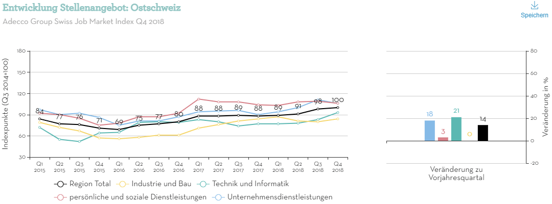 Entwicklung Stellenangebot - Ostschweiz Entwicklung Stellenangebot - Ostschweiz