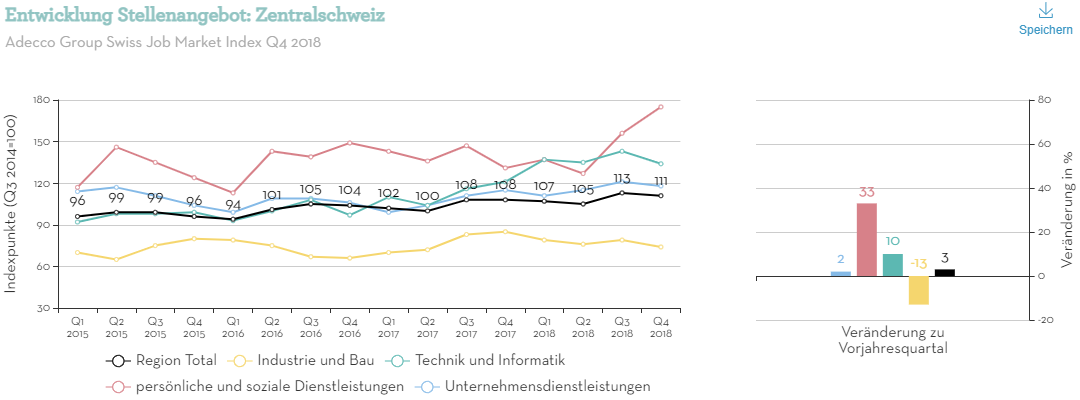 Entwicklung Stellenangebot - ZentralSchweiz Entwicklung Stellenangebot - ZentralSchweiz