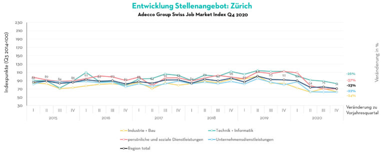 Entwicklung-Stellenangebot-Grossraum-Zurich Entwicklung-Stellenangebot-Grossraum-Zurich