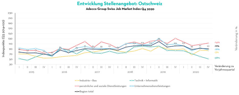 Entwicklung-Stellenangebot-Ostschweiz Entwicklung-Stellenangebot-Ostschweiz