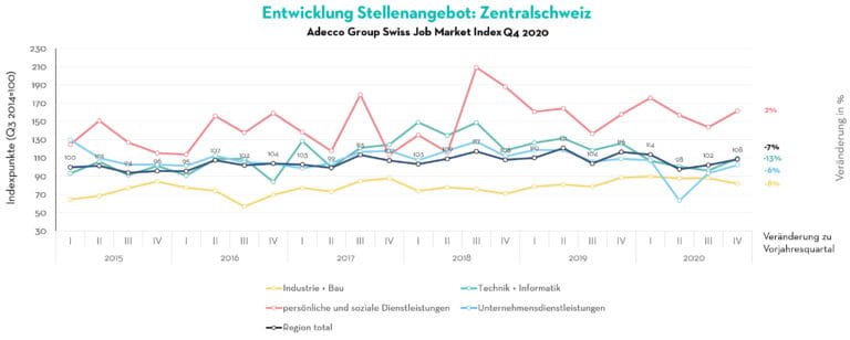 Entwicklung-Stellenangebot-Zentral-Schweiz Entwicklung-Stellenangebot-Zentral-Schweiz