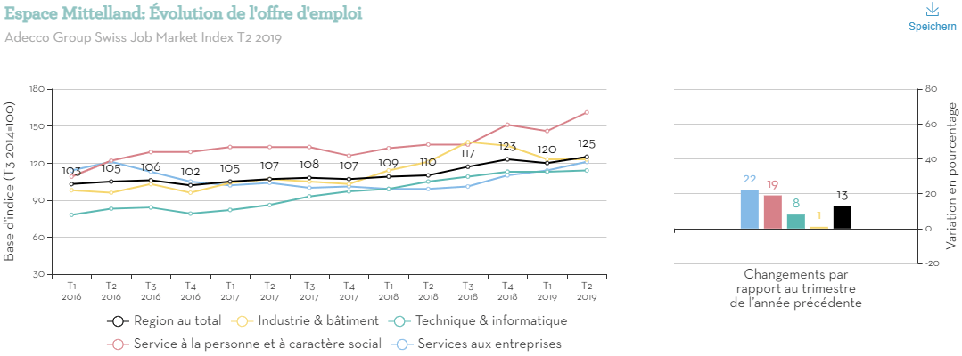 Espace Mittelland volution de loffre demploi Espace Mittelland volution de loffre demploi