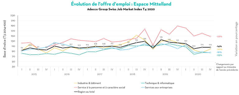 Evolution-de-loffre-demploi-Espace-Mittelland-768x308 Evolution-de-loffre-demploi-Espace-Mittelland-768x308