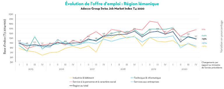Evolution-de-loffre-demploi-Region-lemanique-768x308 Evolution-de-loffre-demploi-Region-lemanique-768x308