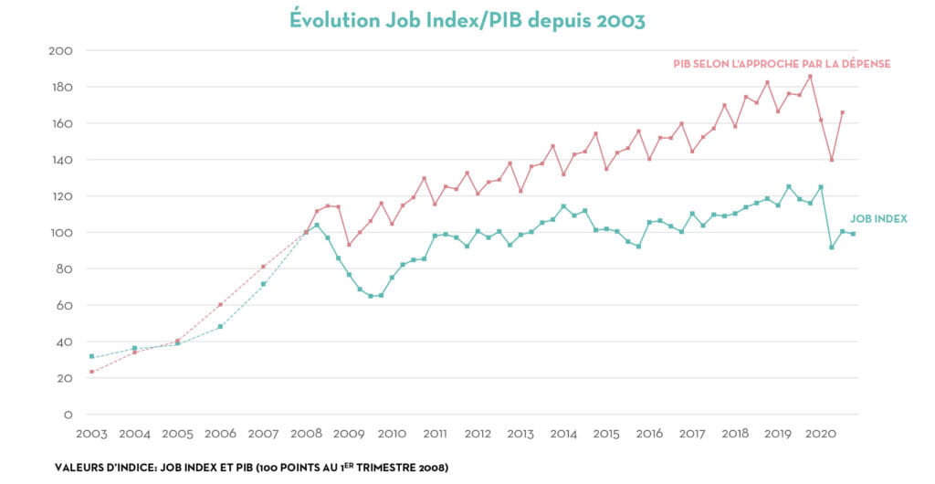 Evolution-Job-Index-PIB-depuis-2003-1024x530 Evolution-Job-Index-PIB-depuis-2003-1024x530