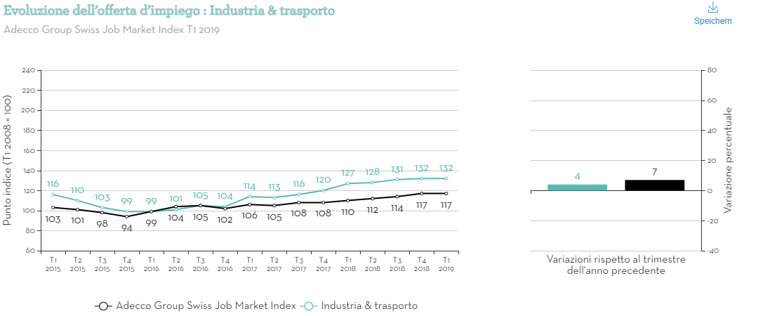 Evoluzione dellofferta dimpiego Industria trasporto Evoluzione dellofferta dimpiego Industria trasporto