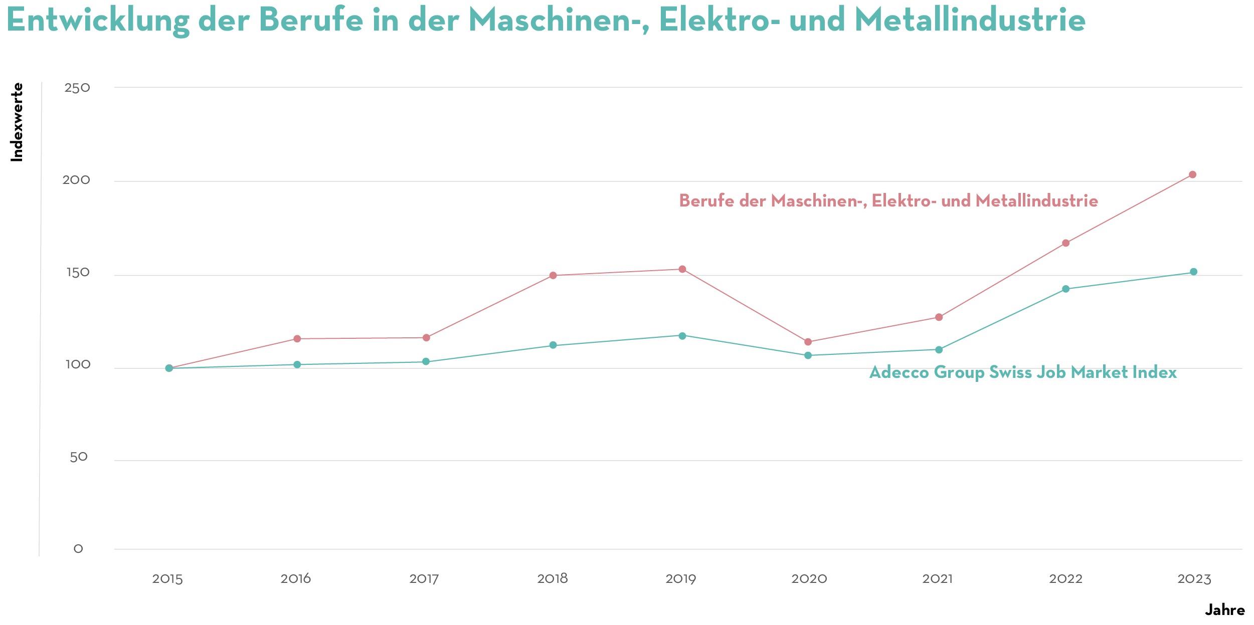 Job Index Berufe Q3 2023 Job Index Berufe Q3 2023