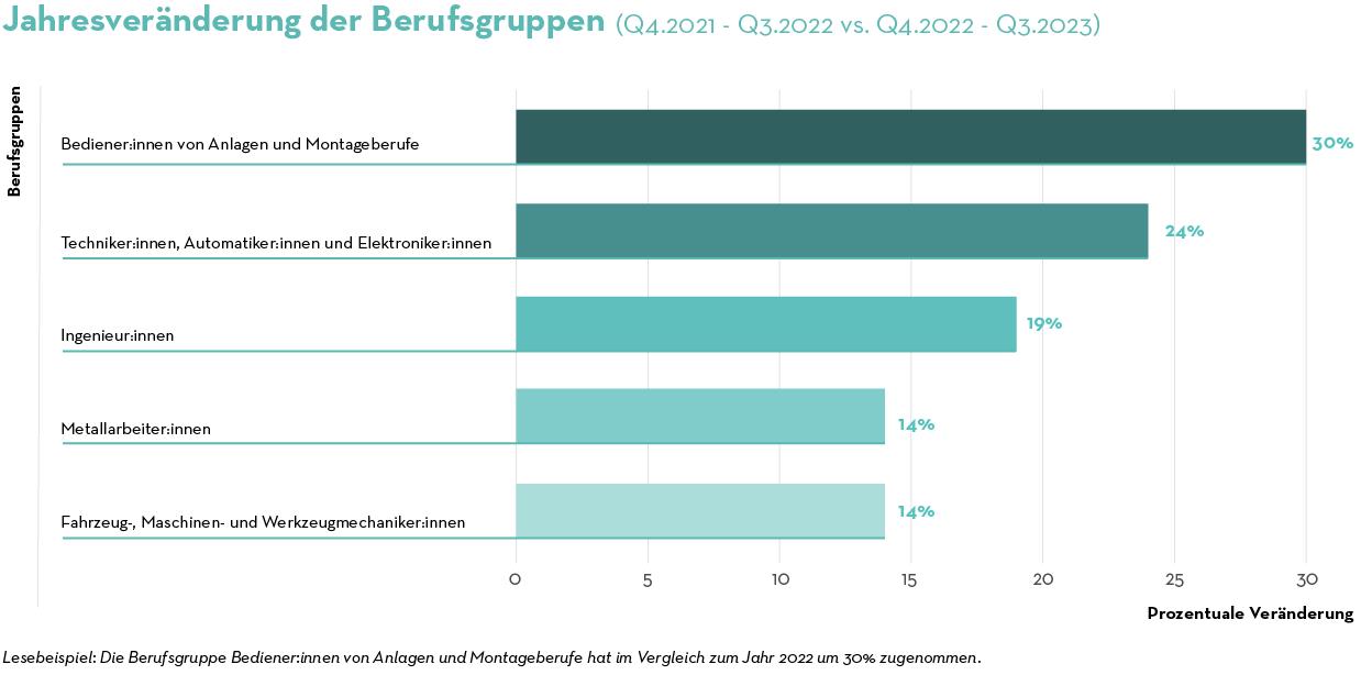 Job Index Berufsgruppen Q3 2023 Job Index Berufsgruppen Q3 2023