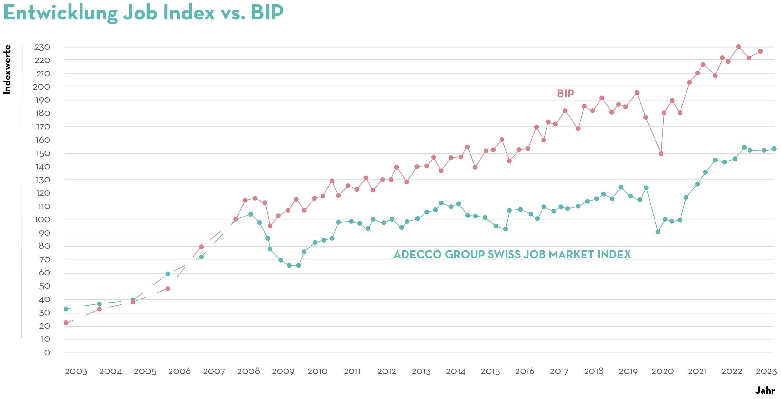 Job Index BIP Q3 2023 Job Index BIP Q3 2023