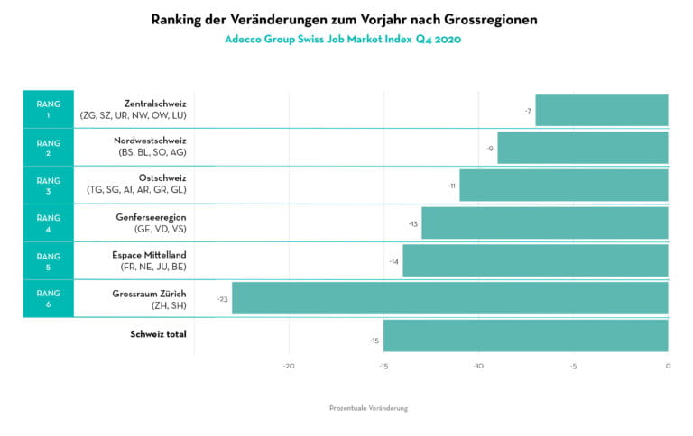 Ranking-der-Veranderungen-zum-Vorjahr-nach-Grossregionen-768x484 (1)