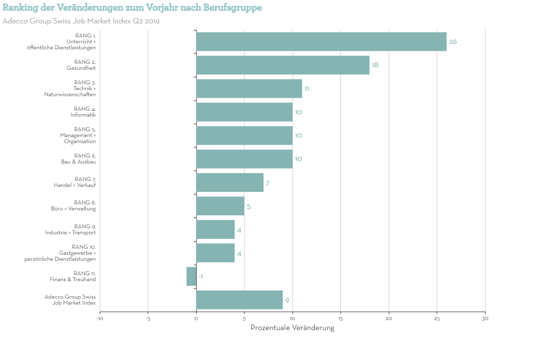 Ranking der Vernderungen zum Vorjahr nach Berufsgruppe Ranking der Vernderungen zum Vorjahr nach Berufsgruppe