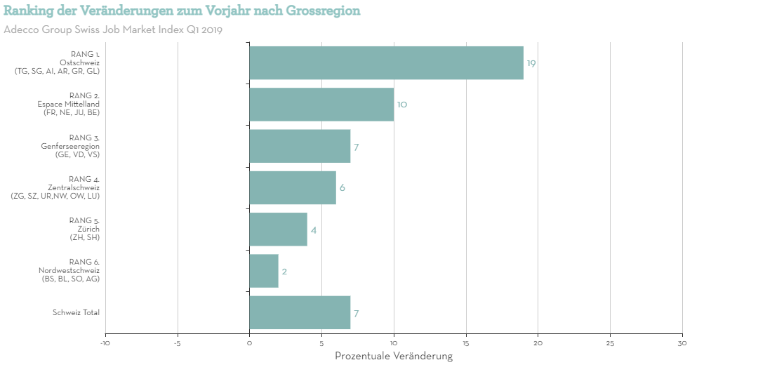 Ranking der Vernderungen zum Vorjahr nach Grossregion Ranking der Vernderungen zum Vorjahr nach Grossregion