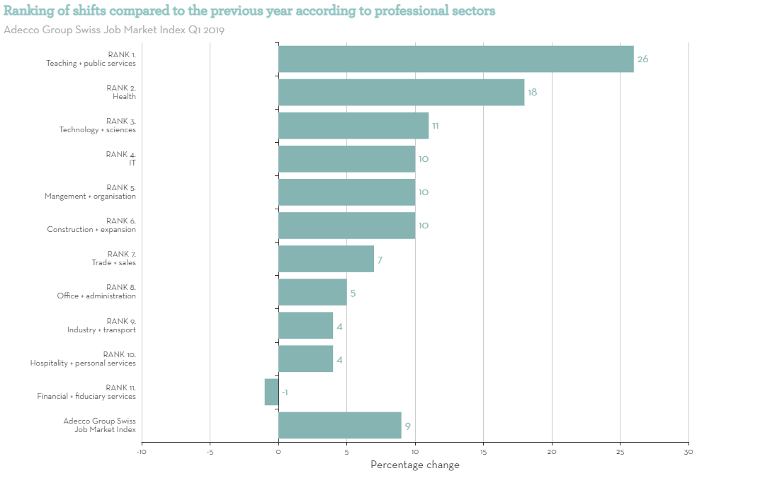 Ranking of shifts compared to the previous year according to professional sectors Ranking of shifts compared to the previous year according to professional sectors