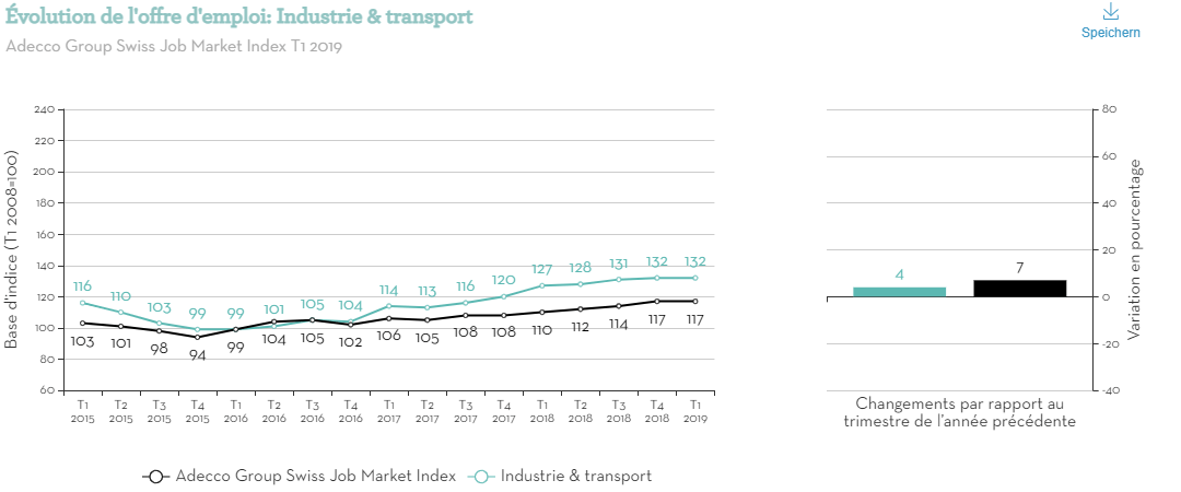 volution de loffre demploi Industrie transport volution de loffre demploi Industrie transport
