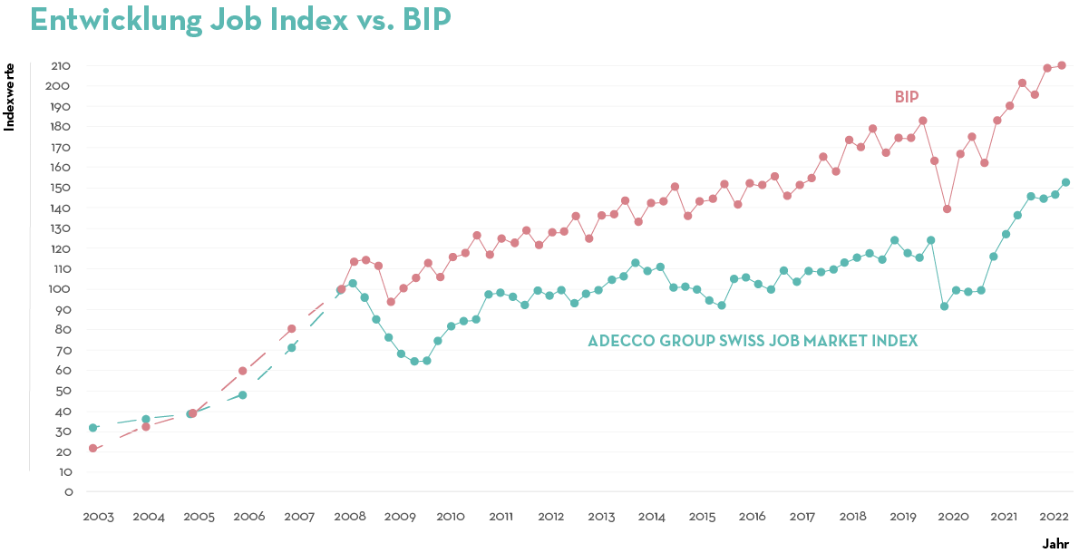Job Index vs BIP Q4 2022 Job Index vs BIP Q4 2022