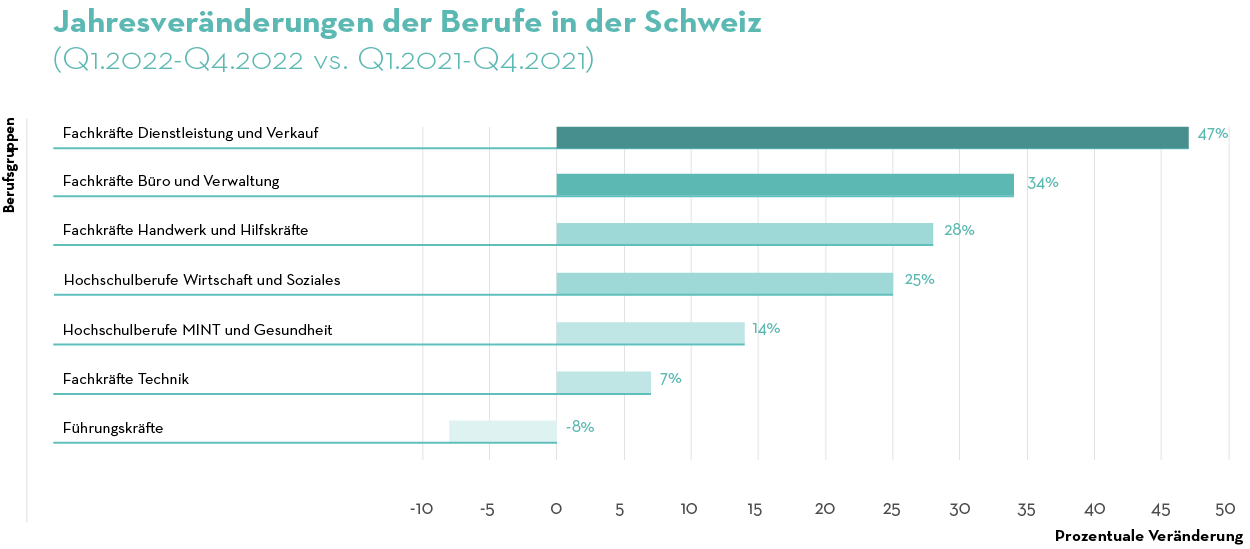 Ranking Berufe Job Index Q4 2022 Ranking Berufe Job Index Q4 2022