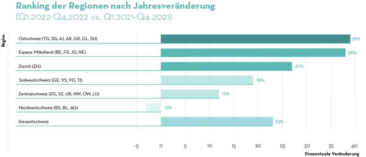 Ranking Regionen Job Index Q4 2022 Ranking Regionen Job Index Q4 2022